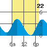 Whiskey Slough tide chart for Thursday, August 22, 2024