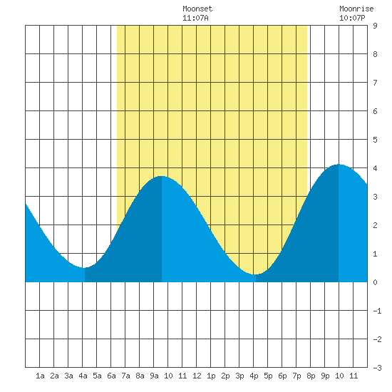 Whiskey Slough tide chart for Friday, August 23, 2024