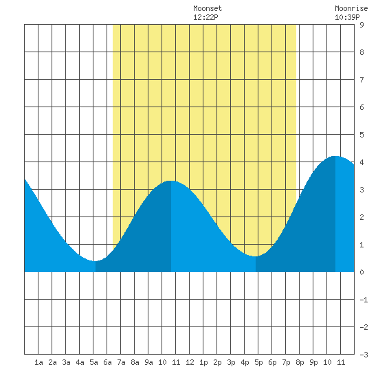 Whiskey Slough tide chart for Saturday, August 24, 2024