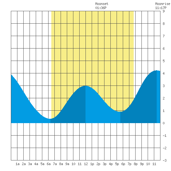 Whiskey Slough tide chart for Sunday, August 25, 2024
