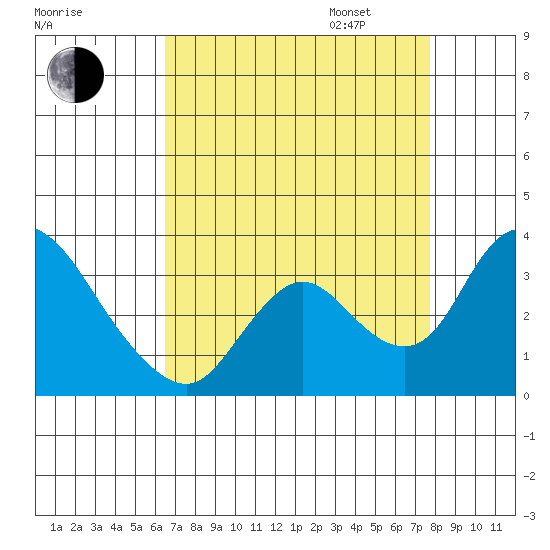 Whiskey Slough tide chart for Monday, August 26, 2024