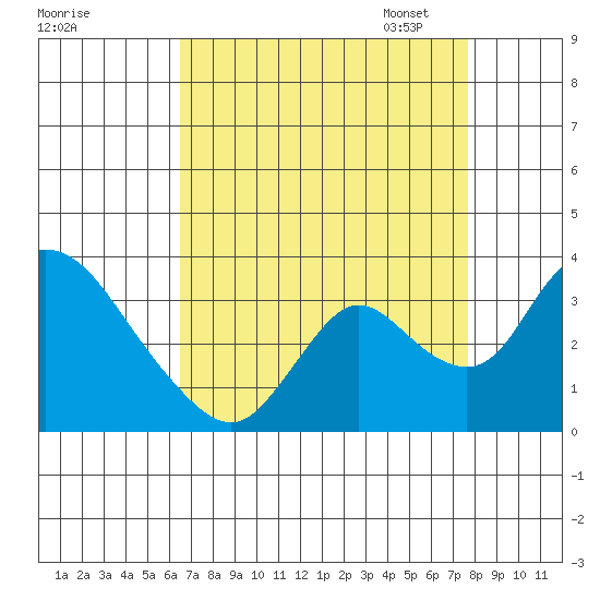 Whiskey Slough tide chart for Tuesday, August 27, 2024