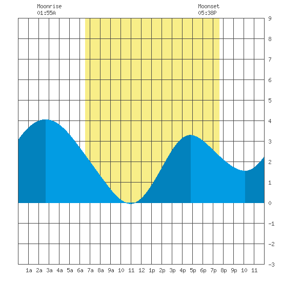 Whiskey Slough tide chart for Thursday, August 29, 2024