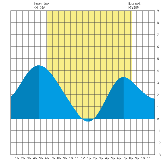 Whiskey Slough tide chart for Friday, August 2, 2024