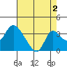 Whiskey Slough tide chart for Friday, August 2, 2024
