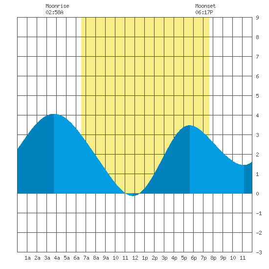 Whiskey Slough tide chart for Friday, August 30, 2024