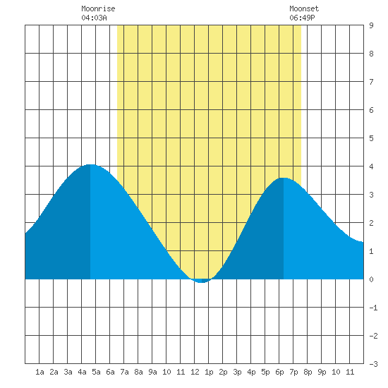 Whiskey Slough tide chart for Saturday, August 31, 2024