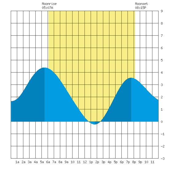 Whiskey Slough tide chart for Saturday, August 3, 2024