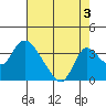 Whiskey Slough tide chart for Saturday, August 3, 2024