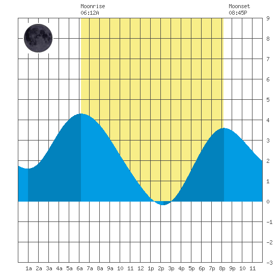 Whiskey Slough tide chart for Sunday, August 4, 2024