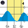 Whiskey Slough tide chart for Sunday, August 4, 2024