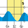 Whiskey Slough tide chart for Monday, August 5, 2024