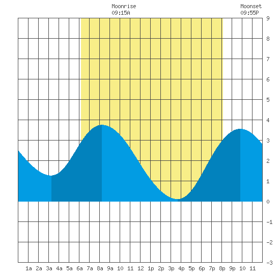 Whiskey Slough tide chart for Wednesday, August 7, 2024