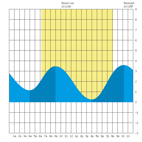 Whiskey Slough tide chart for Thursday, August 8, 2024