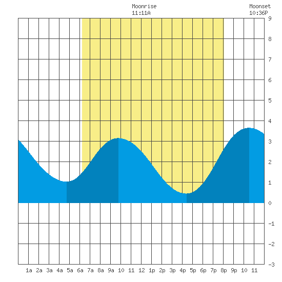 Whiskey Slough tide chart for Friday, August 9, 2024