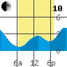 Whiskey Slough tide chart for Tuesday, September 10, 2024