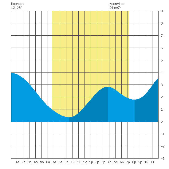 Whiskey Slough tide chart for Thursday, September 12, 2024