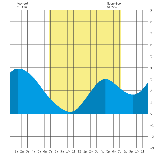 Whiskey Slough tide chart for Friday, September 13, 2024
