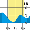 Whiskey Slough tide chart for Friday, September 13, 2024