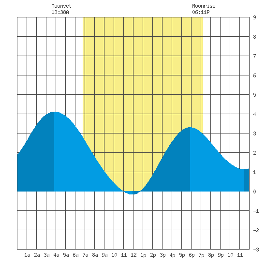 Whiskey Slough tide chart for Sunday, September 15, 2024