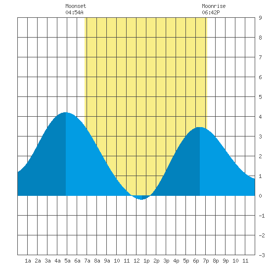 Whiskey Slough tide chart for Monday, September 16, 2024