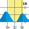 Whiskey Slough tide chart for Monday, September 16, 2024