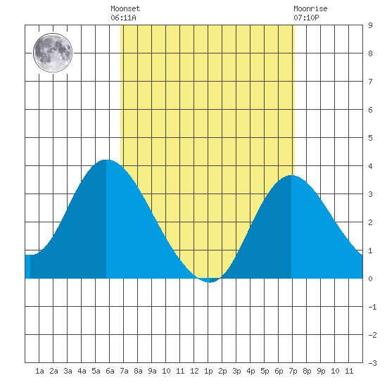 Whiskey Slough tide chart for Tuesday, September 17, 2024