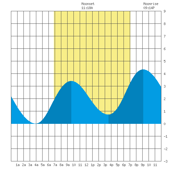 Whiskey Slough tide chart for Saturday, September 21, 2024