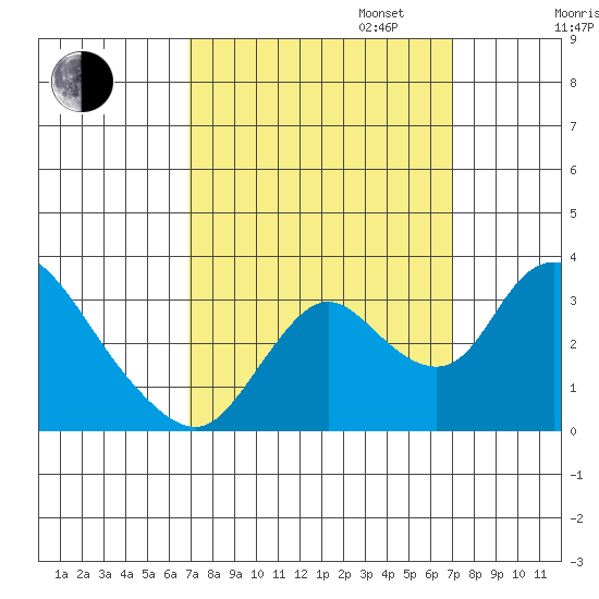 Whiskey Slough tide chart for Tuesday, September 24, 2024