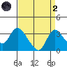 Whiskey Slough tide chart for Monday, September 2, 2024