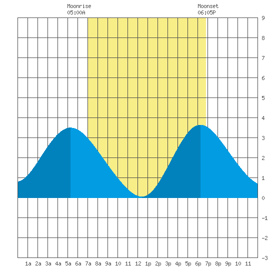 Whiskey Slough tide chart for Monday, September 30, 2024