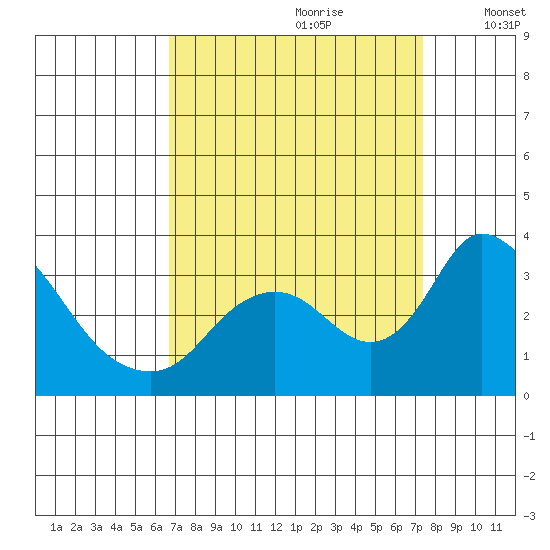Whiskey Slough tide chart for Monday, September 9, 2024