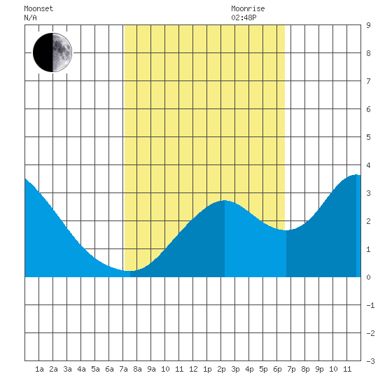 Whiskey Slough tide chart for Thursday, October 10, 2024