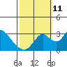 Whiskey Slough tide chart for Friday, October 11, 2024