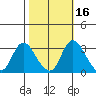 Whiskey Slough tide chart for Wednesday, October 16, 2024