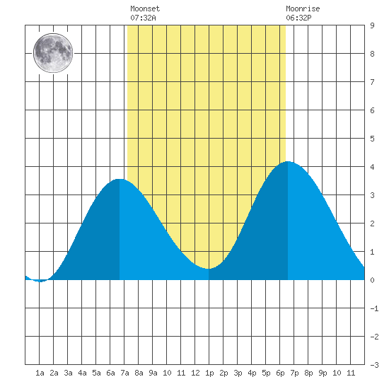 Whiskey Slough tide chart for Thursday, October 17, 2024