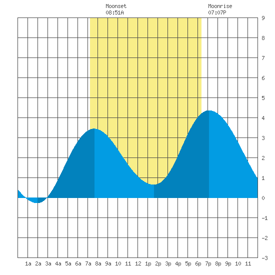 Whiskey Slough tide chart for Friday, October 18, 2024