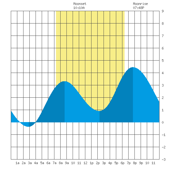 Whiskey Slough tide chart for Saturday, October 19, 2024