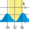 Whiskey Slough tide chart for Tuesday, October 1, 2024