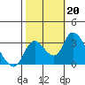 Whiskey Slough tide chart for Sunday, October 20, 2024