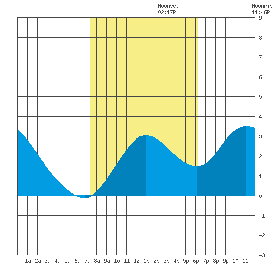 Whiskey Slough tide chart for Wednesday, October 23, 2024