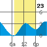 Whiskey Slough tide chart for Wednesday, October 23, 2024