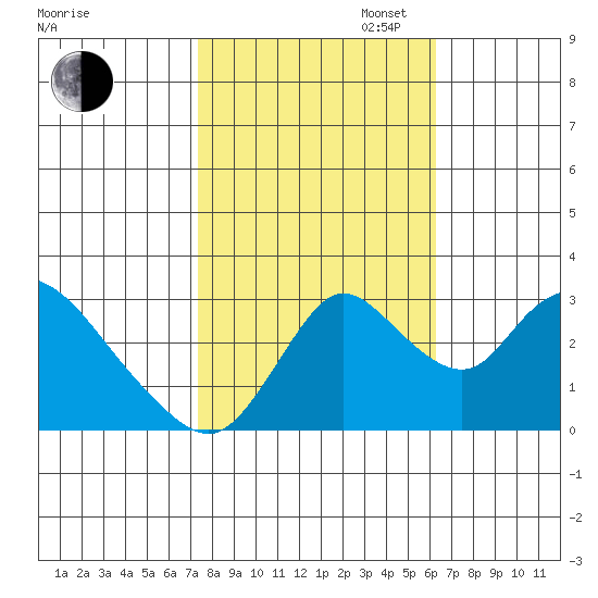 Whiskey Slough tide chart for Thursday, October 24, 2024
