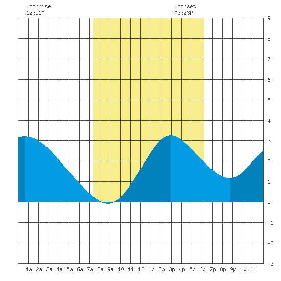 Whiskey Slough tide chart for Friday, October 25, 2024