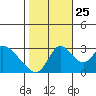 Whiskey Slough tide chart for Friday, October 25, 2024