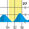 Whiskey Slough tide chart for Sunday, October 27, 2024