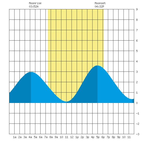Whiskey Slough tide chart for Monday, October 28, 2024