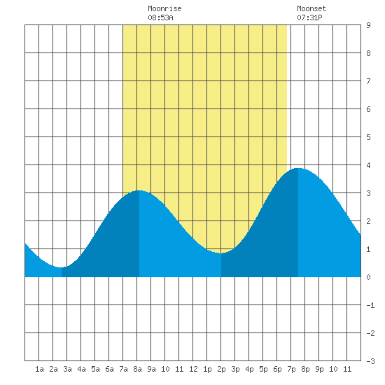 Whiskey Slough tide chart for Friday, October 4, 2024