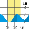 Whiskey Slough tide chart for Sunday, November 10, 2024