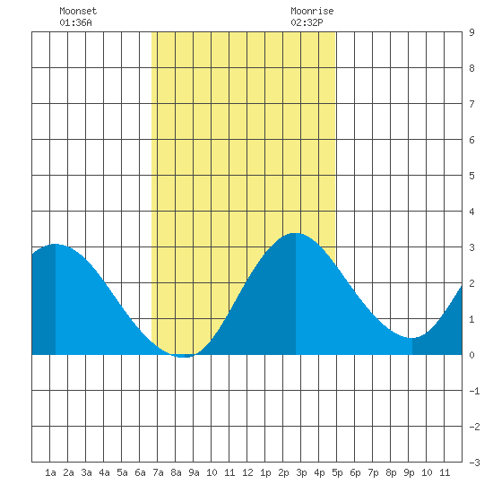 Whiskey Slough tide chart for Monday, November 11, 2024